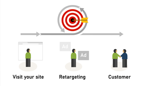 Retargeting Ads